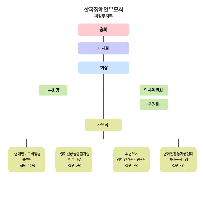 조직도